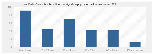 Répartition par âge de la population de Les Voivres en 1999